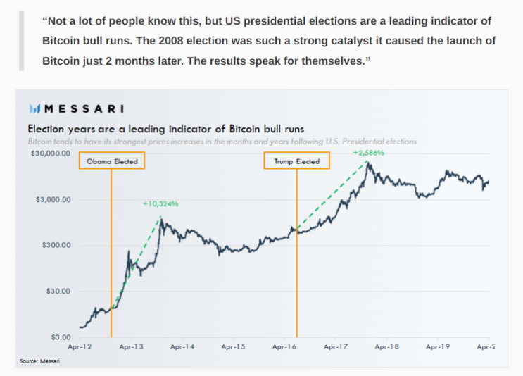 Election indicator - BTC